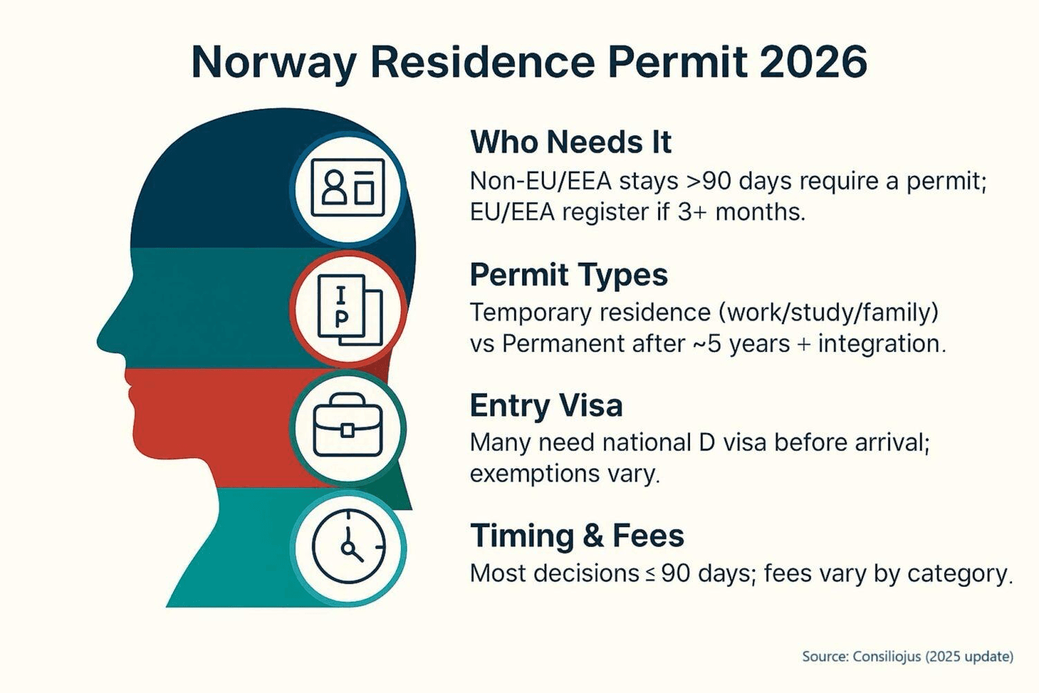 Oppholdstillatelse i Norge: komplett guide